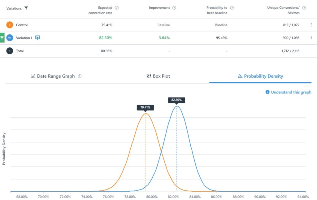 test a/b cro