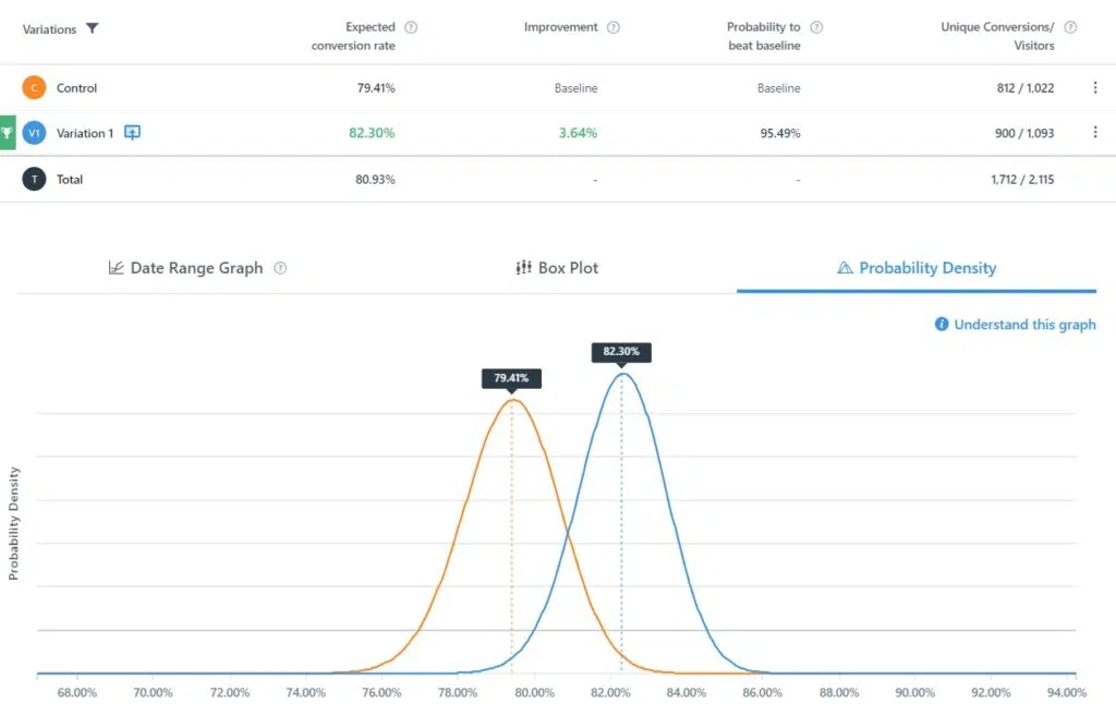 test a/b cro